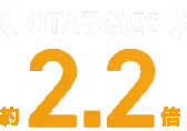 OTA予約率 契約継続率約2.2倍