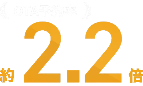OTA予約率 契約継続率約2.2倍