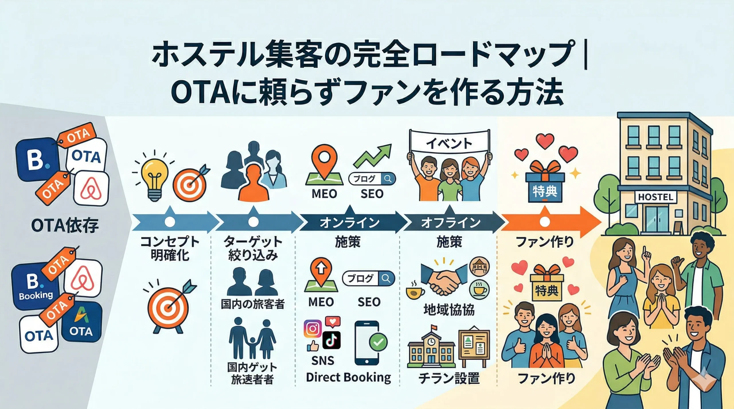 ホステル集客の完全ロードマップ｜OTAに頼らずファンを作る方法