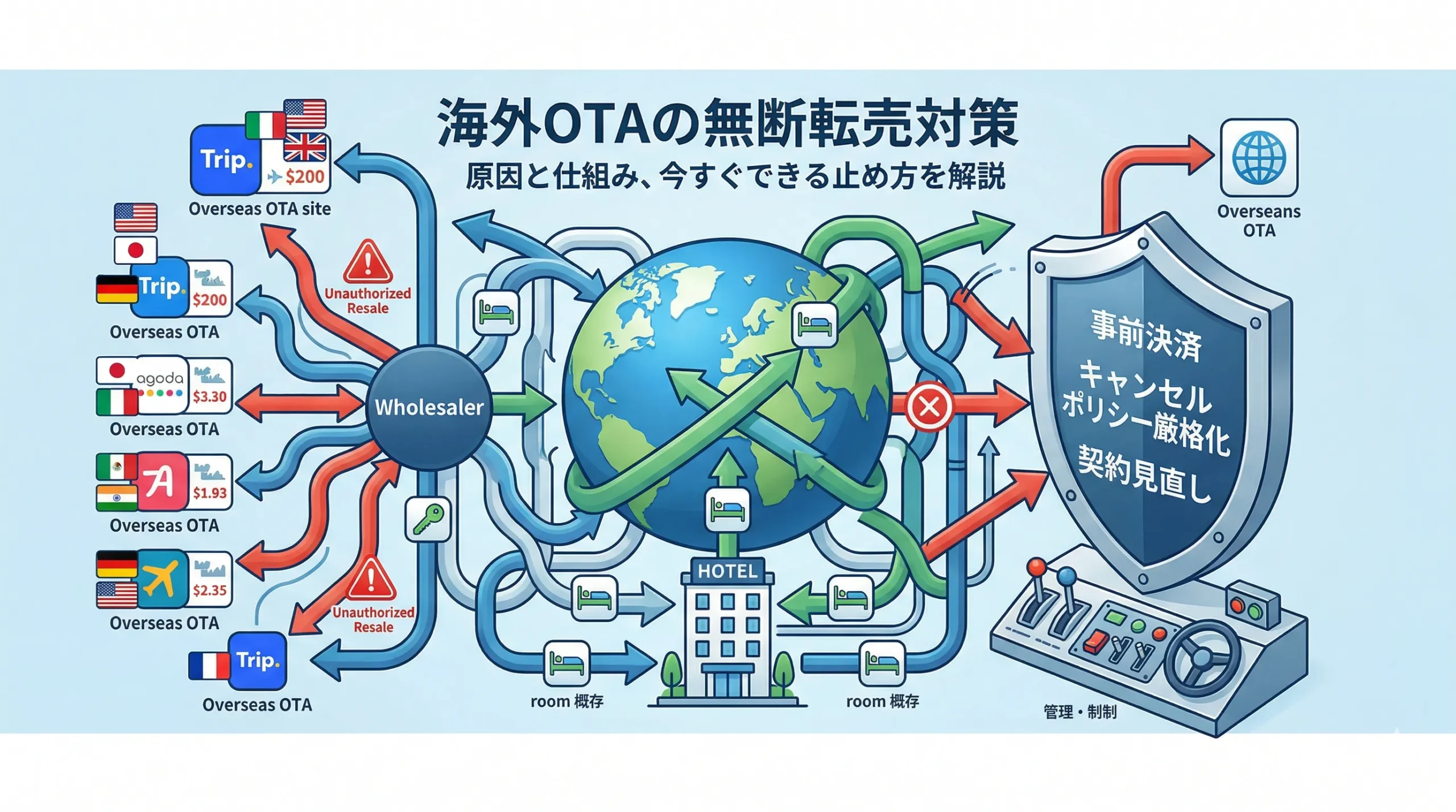 海外OTAの無断転売対策｜原因と仕組み、今すぐできる止め方を解説